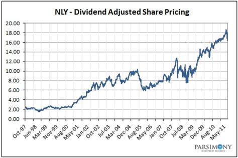 The Best REIT Now Annaly Capital NYSE NLY Seeking Alpha