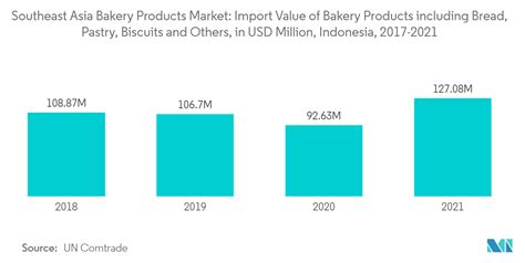 Southeast Asia Bakery Products Market Size Industry Analysis And Forecast Report