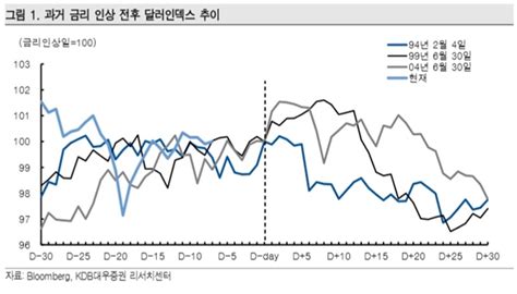 주머니 속 증시 Fomc 회의 시작불확실성 해소 전망