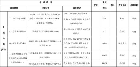 某公司人力资源部kpi考核指标word文档在线阅读与下载免费文档