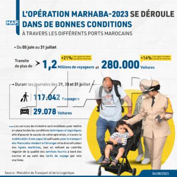 LOpération Marhaba 2023 se déroule dans de bonnes conditions à travers