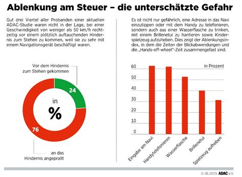 dueren magazin de Straßenverkehr Ablenkung ähnlich gefährlich wie