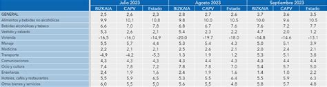 Variaci N Interanual Ipc Bizkaia Cav Y Estado Septiembre Bbk