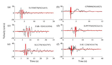 Sample Velocity Time Series Of Ground Motions Identified As Pulse Like