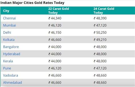 Gold Price Today: Good Time to Buy Gold as Rates Dip | Check Rate of 22 ...