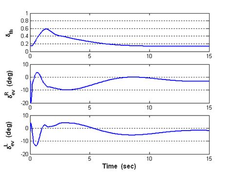 Deflection Of The Control Surface And Throttle Level Download