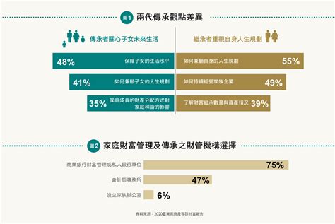 從數字看趨勢，守護財富價值新挑戰：有近八成臺灣高資產客戶，沒有傳承規劃｜天下雜誌