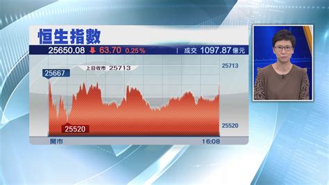 恒指下周守到今日低位 毋須睇得太淡 Now 新聞