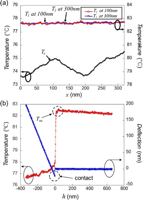 Figure 3 From Quantitative Nanoscale Temperature Mapping Across The