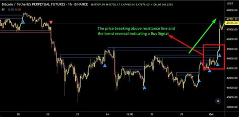 Breakout Finder Indicator - The Forex Geek