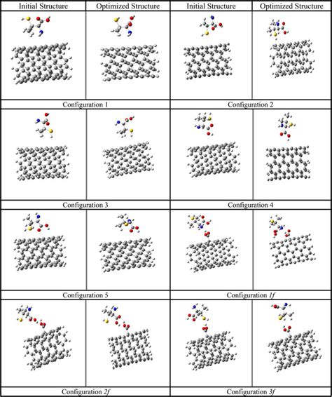 Initial and the optimized structures for different configurations ...
