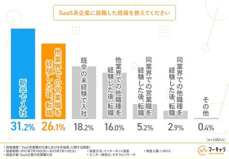 Saas営業職の8割以上が、労働環境・人間関係ともに満足していると回答！自己成長を感じている方も多数！ 株式会社エムエム総研のプレスリリース