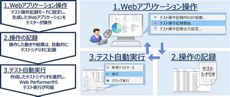 キヤノンits、webアプリケーション自動生成ツール新版「web Performer V23」、テストシナリオも自動生成可能に It Leaders