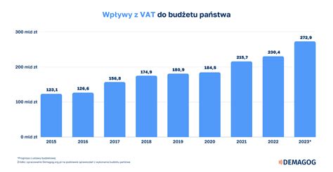 Wpływy z podatku VAT rosną Sprawdzamy