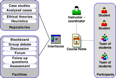 Figure 1 From Increasing Ethical Awareness Of IT Students Through