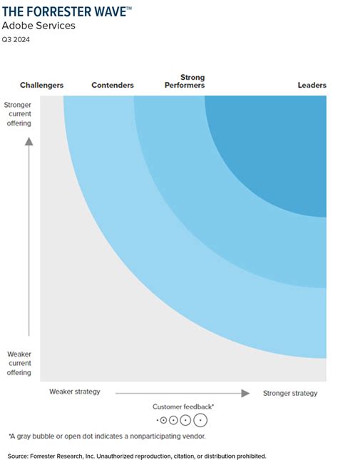 announcing  forrester wave adobe services