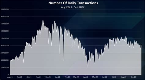 Data On Solana Wallets, Transactions, Fees, Inflation and Supply ...