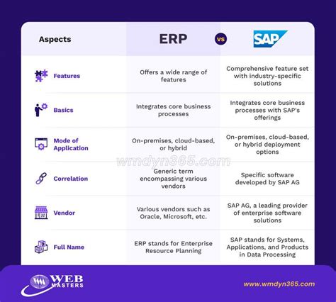 SAP VS ERP Key Distinctions To Consider For Business Automation MS