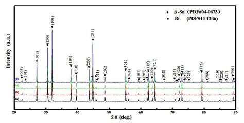 X Rays Diffraction Pattern For A Sn 20bi B Sn 20bi 01al C Download Scientific Diagram