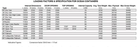 Ocean Container Loading Plan Cargo Overflow Plan