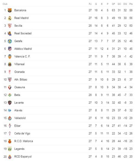 Laliga Santander Tabla De Posiciones De La Fecha 28 Tras El Derbi