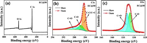 (a) XPS full spectrum, and the high resolution XPS spectra of (b) C 1s ...