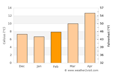 Montpellier Weather in February 2025 | France Averages | Weather-2-Visit