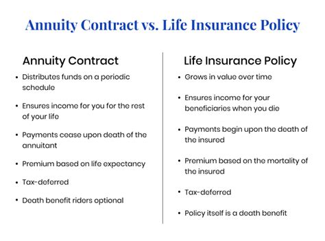 Annuity Vs Life Insurance Similar Contracts Different Goals