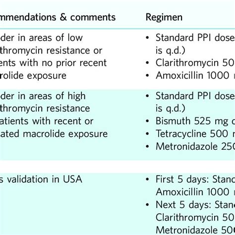 | Current techniques for detecting H. pylori antibiotic resistance | Download Table