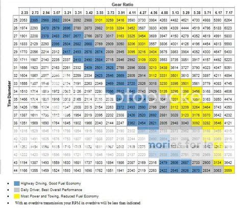 Tire Size: Gear Ratio Tire Size Chart