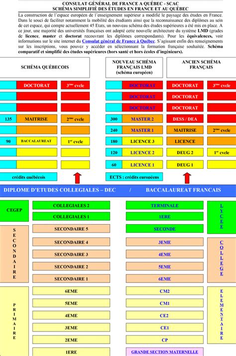 Document officiel Équivalence des diplômes France Québec