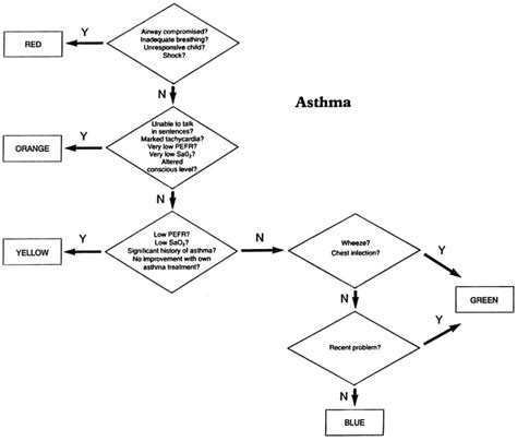 The Case For A Universal Valid Reliable 5 Tier Triage Acuity Scale