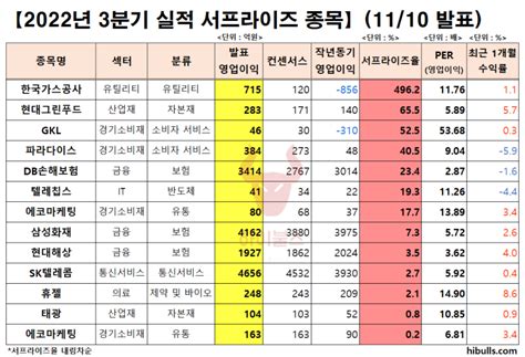 댓글 2022년 3분기 실적 서프라이즈 종목 11월 10일 발표