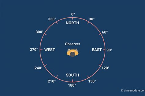 The Horizontal Coordinate System