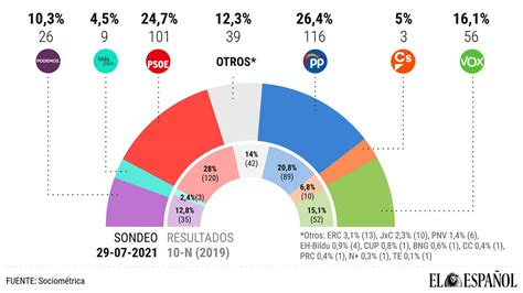 El Pp Ganaría Hoy Las Elecciones Generales En España Y Podría Gobernar