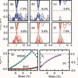 The 0001 Surface Band Structures Of Bi 2 Se 3 Without A C And With