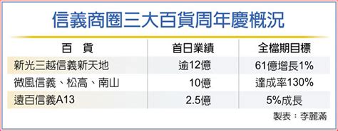 信義商圈周年慶首日 25億入袋 產業特刊 工商時報