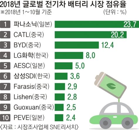 ‘제2 반도체 전기차 배터리 국내 3사 광폭 도전장 서울en