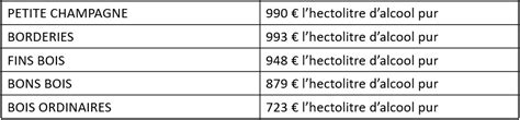 Calcul De Fermage Sp Cial Viticulture Charente Et Charente Maritime