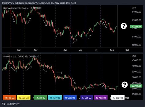 TradingView Korea on Twitter 오늘 밤 9 30 분 CPI 지수 발표 주목 변동성에 대비하세요