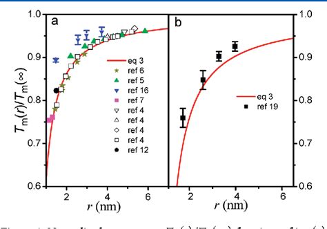 Figure 1 From Size And Dimensionality Dependent Thermodynamic