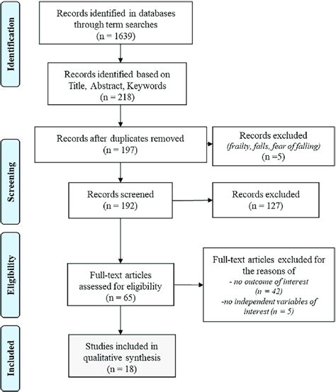 Flow Chart Of The Review Process Download Scientific Diagram