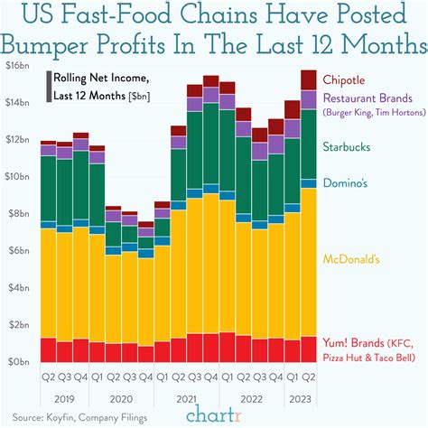 Big stacks: Fast food giants are posting huge profits