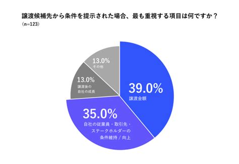 【fundbook Lab第2弾調査「売り手企業のmandaに関する実態調査」】売り手企業から見た「魅力的な買い手企業」とは 株式会社