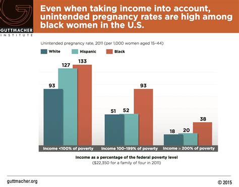 Unintended Pregnancy Reaches 30 Year Low But Racial And Economic Disparities Persist