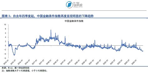 第一财经研究院 银行间市场流动性边际收紧，长端国债收益率持续下降 第一财经研究院中国金融条件指数周报