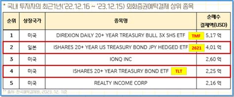 Kbstar 미국채30년엔화노출합성h Etf 수수료 배당 개인연금 투자가능 유무 네이버 블로그