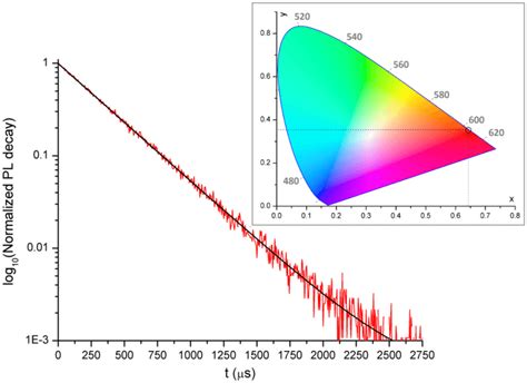 Semi Log Plot Of The Luminescence Decay Curve Of Eu Tbtz Red Line