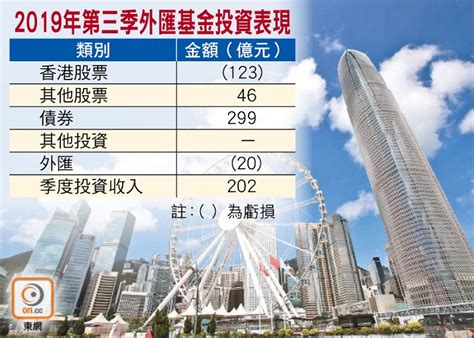 金管局：外匯基金第三季少賺55 港股蝕123億元｜即時新聞｜港澳｜oncc東網