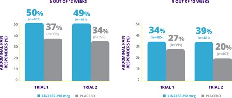 Efficacy For Patients With IBS-C | LINZESS® (linaclotide) | For HCPs